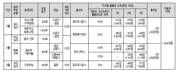 광주도시공사, '서민과 청년 주거안정 이끌 맞춤형 임대주택 대규모 공급'